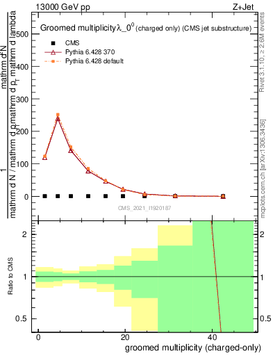 Plot of j.nch.g in 13000 GeV pp collisions