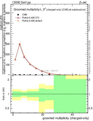 Plot of j.nch.g in 13000 GeV pp collisions