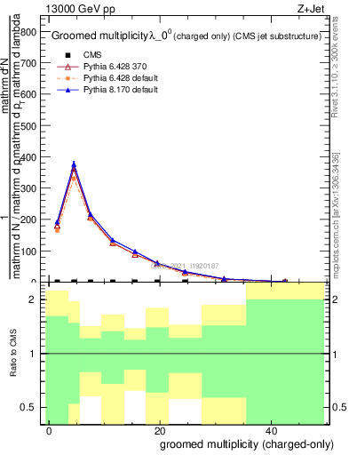 Plot of j.nch.g in 13000 GeV pp collisions