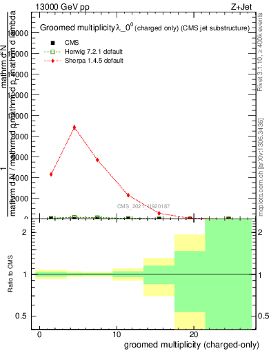 Plot of j.nch.g in 13000 GeV pp collisions