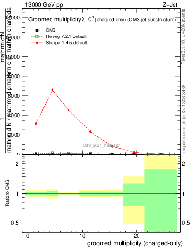 Plot of j.nch.g in 13000 GeV pp collisions