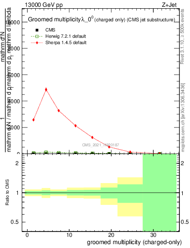 Plot of j.nch.g in 13000 GeV pp collisions