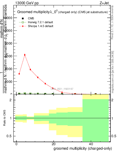 Plot of j.nch.g in 13000 GeV pp collisions