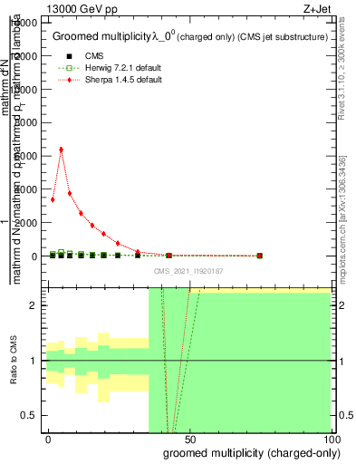 Plot of j.nch.g in 13000 GeV pp collisions