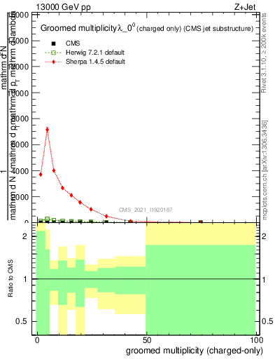 Plot of j.nch.g in 13000 GeV pp collisions
