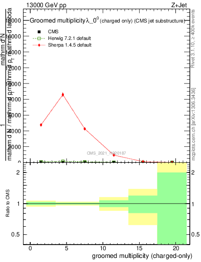 Plot of j.nch.g in 13000 GeV pp collisions