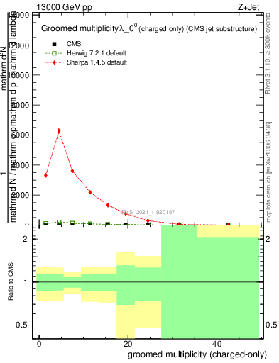 Plot of j.nch.g in 13000 GeV pp collisions