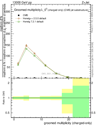 Plot of j.nch.g in 13000 GeV pp collisions
