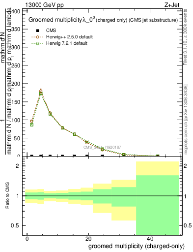 Plot of j.nch.g in 13000 GeV pp collisions