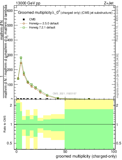 Plot of j.nch.g in 13000 GeV pp collisions