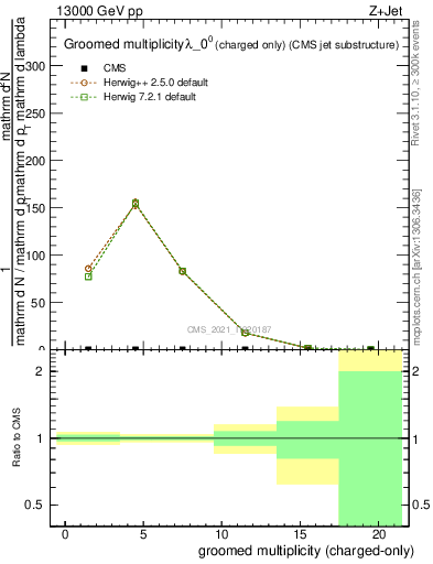 Plot of j.nch.g in 13000 GeV pp collisions
