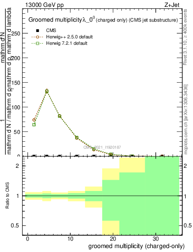 Plot of j.nch.g in 13000 GeV pp collisions
