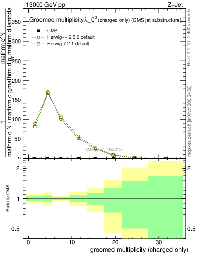 Plot of j.nch.g in 13000 GeV pp collisions
