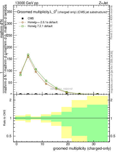 Plot of j.nch.g in 13000 GeV pp collisions