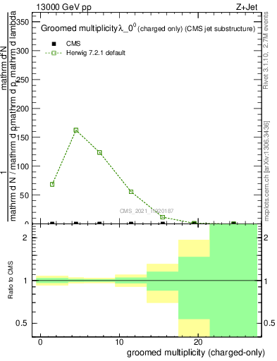 Plot of j.nch.g in 13000 GeV pp collisions