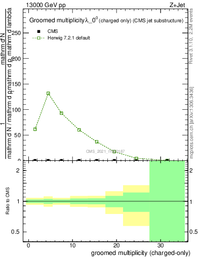 Plot of j.nch.g in 13000 GeV pp collisions