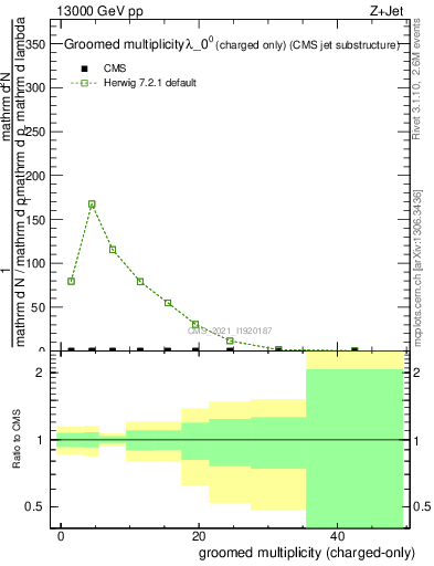 Plot of j.nch.g in 13000 GeV pp collisions