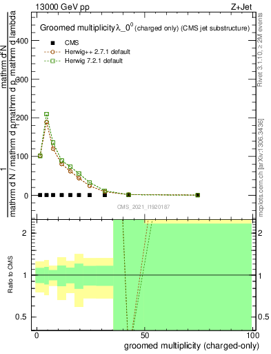 Plot of j.nch.g in 13000 GeV pp collisions