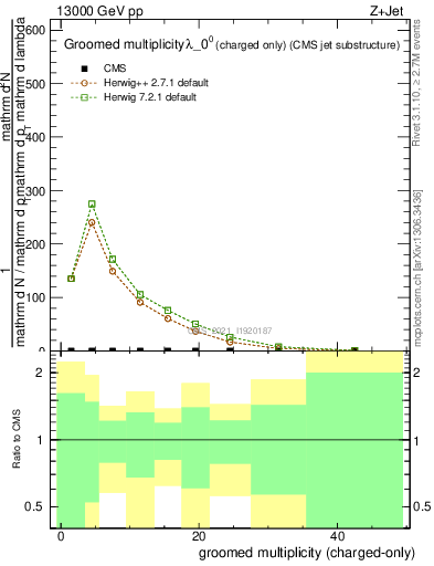 Plot of j.nch.g in 13000 GeV pp collisions