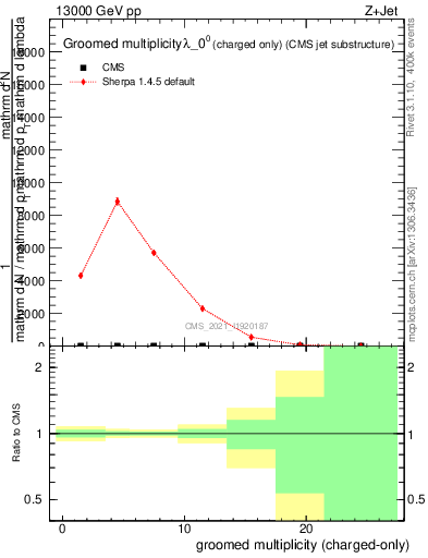 Plot of j.nch.g in 13000 GeV pp collisions