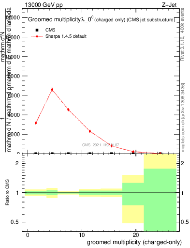 Plot of j.nch.g in 13000 GeV pp collisions
