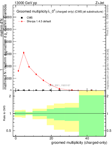 Plot of j.nch.g in 13000 GeV pp collisions