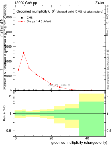 Plot of j.nch.g in 13000 GeV pp collisions