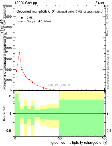 Plot of j.nch.g in 13000 GeV pp collisions