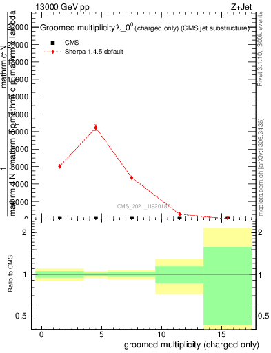Plot of j.nch.g in 13000 GeV pp collisions