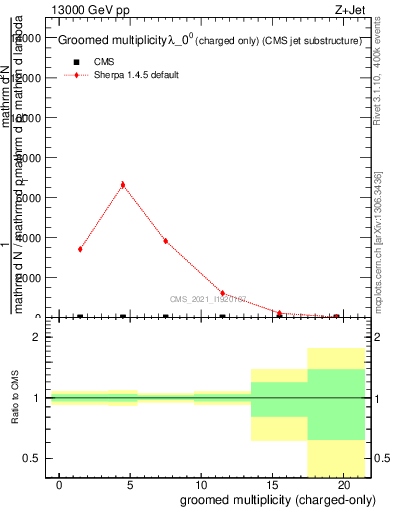 Plot of j.nch.g in 13000 GeV pp collisions