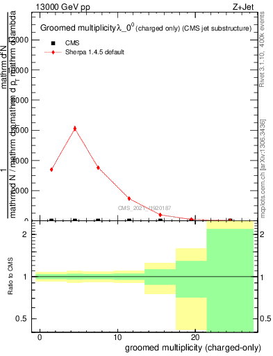 Plot of j.nch.g in 13000 GeV pp collisions