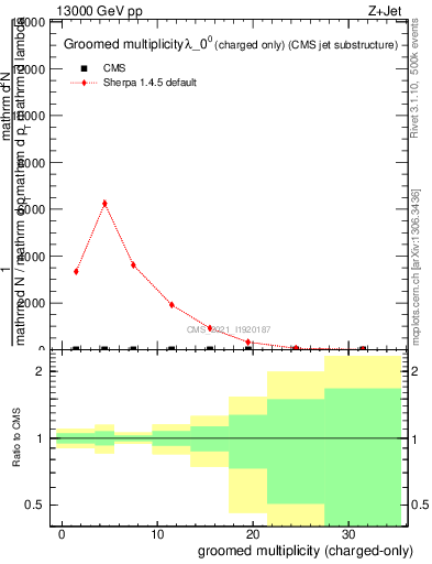 Plot of j.nch.g in 13000 GeV pp collisions