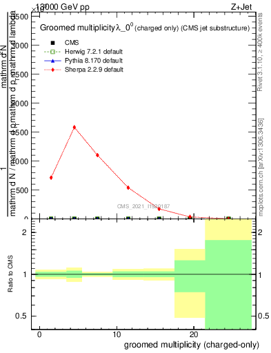 Plot of j.nch.g in 13000 GeV pp collisions
