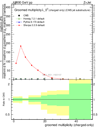 Plot of j.nch.g in 13000 GeV pp collisions