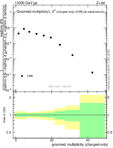 Plot of j.nch.g in 13000 GeV pp collisions