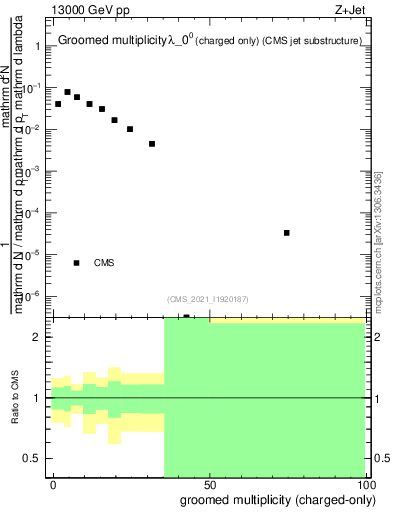 Plot of j.nch.g in 13000 GeV pp collisions