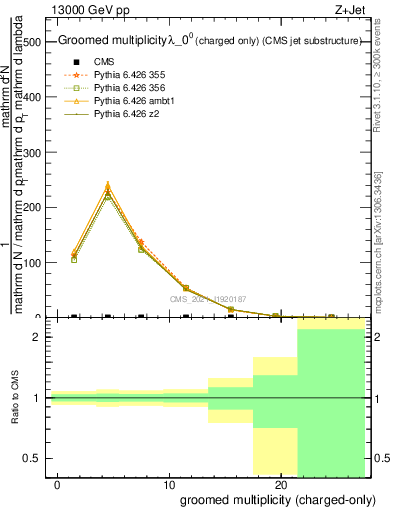 Plot of j.nch.g in 13000 GeV pp collisions