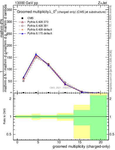 Plot of j.nch.g in 13000 GeV pp collisions