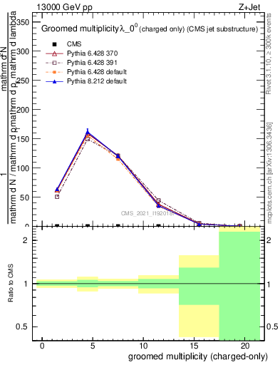 Plot of j.nch.g in 13000 GeV pp collisions
