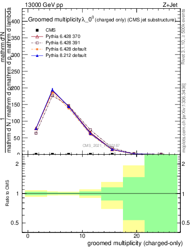 Plot of j.nch.g in 13000 GeV pp collisions