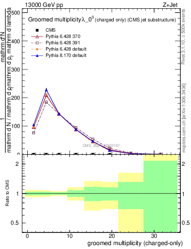 Plot of j.nch.g in 13000 GeV pp collisions
