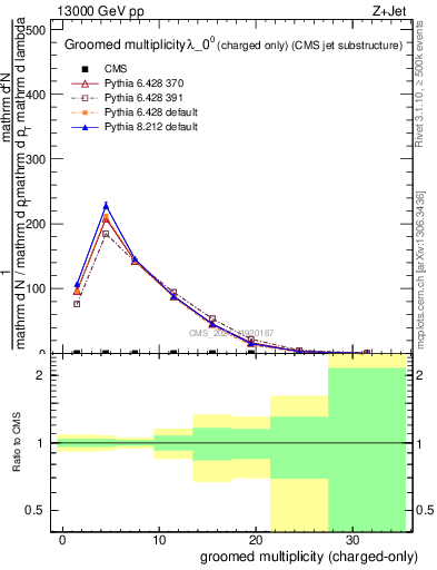 Plot of j.nch.g in 13000 GeV pp collisions