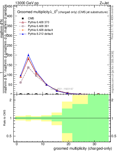 Plot of j.nch.g in 13000 GeV pp collisions