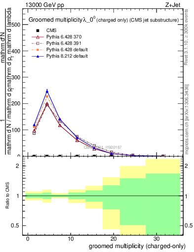 Plot of j.nch.g in 13000 GeV pp collisions