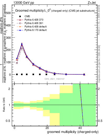 Plot of j.nch.g in 13000 GeV pp collisions