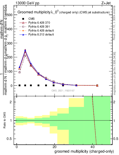 Plot of j.nch.g in 13000 GeV pp collisions