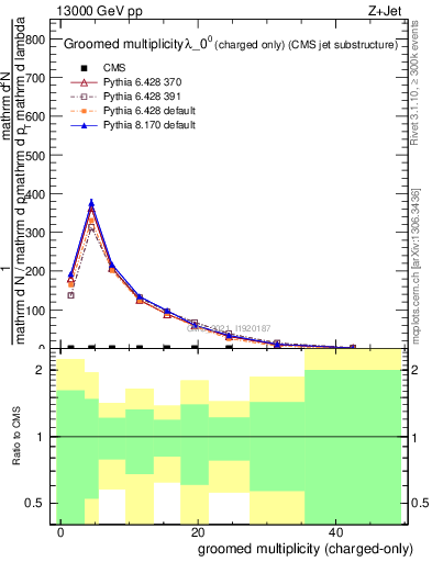 Plot of j.nch.g in 13000 GeV pp collisions
