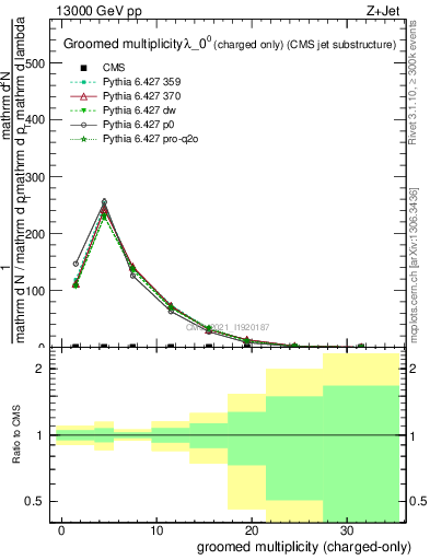 Plot of j.nch.g in 13000 GeV pp collisions