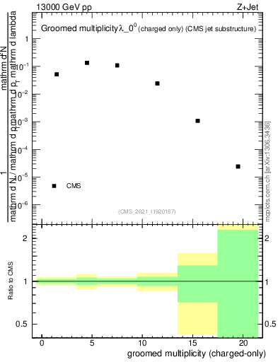 Plot of j.nch.g in 13000 GeV pp collisions