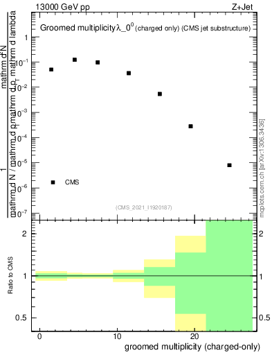 Plot of j.nch.g in 13000 GeV pp collisions